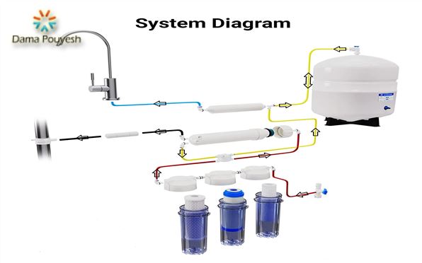 عملکرد و ساختار دستگاه تصفیه آب خانگی 