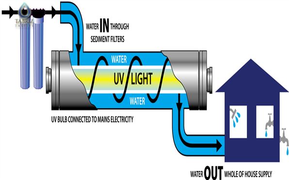 فیلتر یو وی تصفیه آب